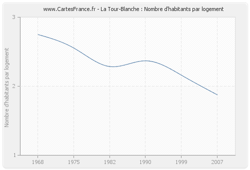 La Tour-Blanche : Nombre d'habitants par logement